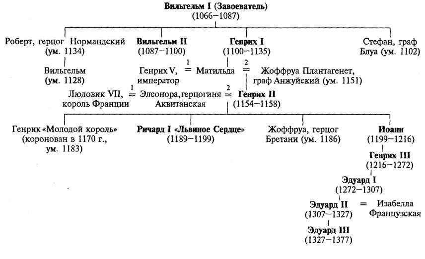 Управление во времена империи Карла Великого (схема и структура) - Универ soloBY